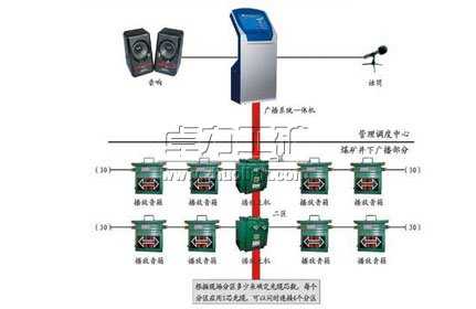 煤礦井下安全應急廣播調(diào)度系統(tǒng)