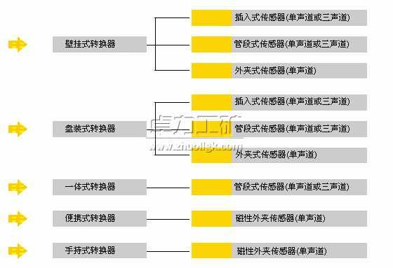 超聲波流量計(jì)種類(lèi)